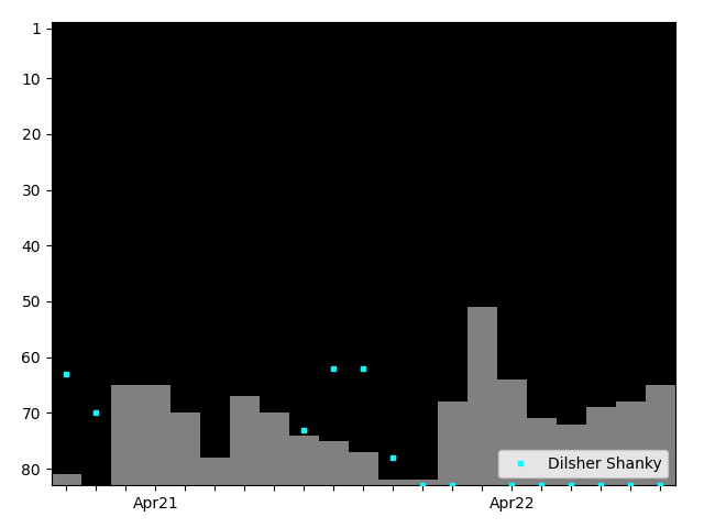 Graph showing Dilsher Shanky Tag history