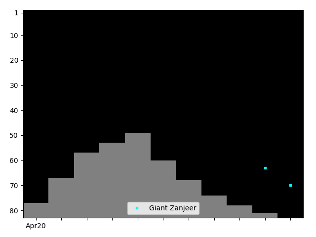 Graph showing Giant Zanjeer Tag history