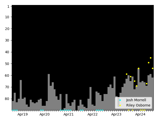 Graph showing Riley Osborne Singles history