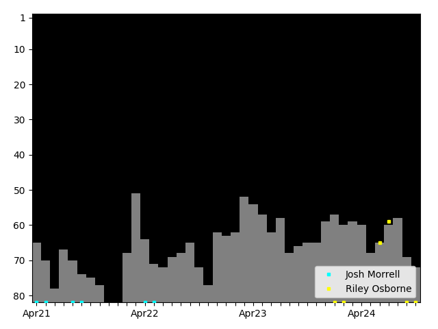 Graph showing Riley Osborne Tag history