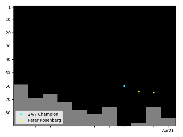 Graph showing Peter Rosenberg Singles history