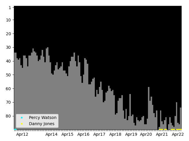 Graph showing Danny Jones Singles history