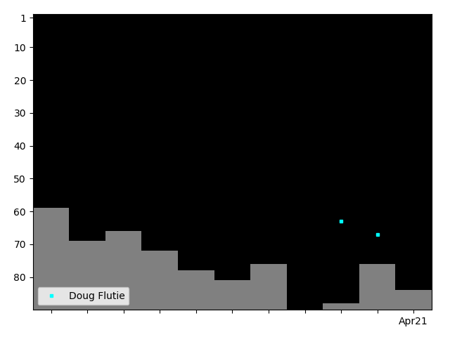 Graph showing Doug Flutie Singles history