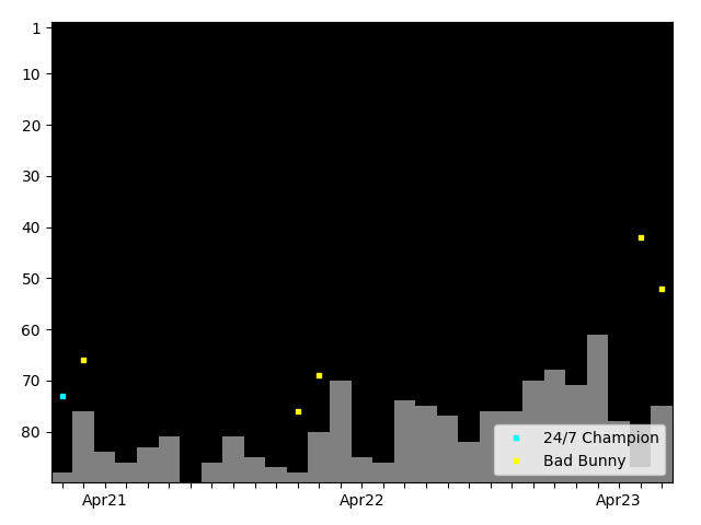 Graph showing Bad Bunny Singles history