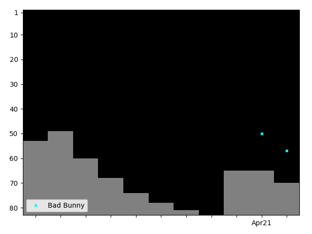 Graph showing Bad Bunny Tag history