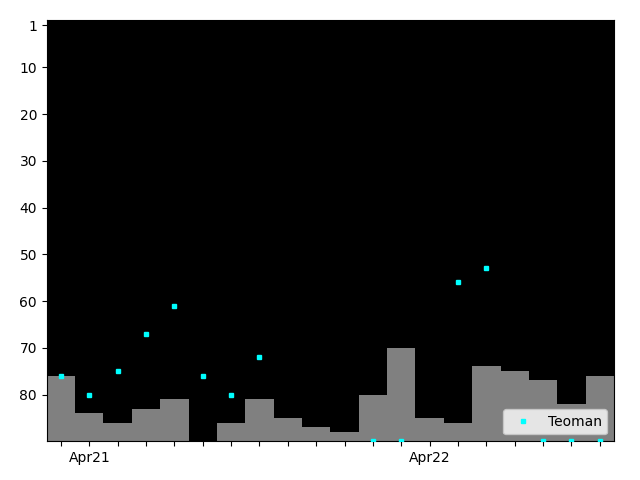 Graph showing Teoman Singles history