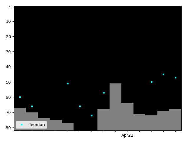 Graph showing Teoman Tag history