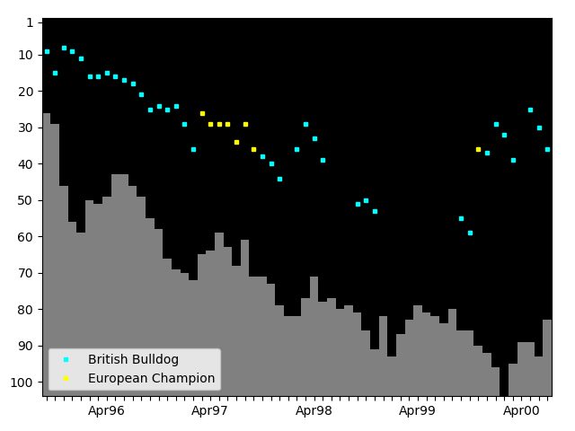 Graph showing British Bulldog Singles history