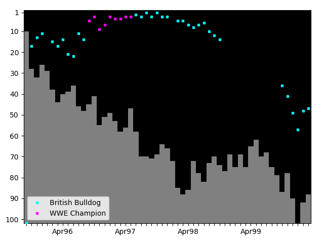 Graph showing British Bulldog Tag history