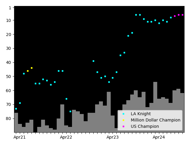 Graph showing LA Knight Singles history