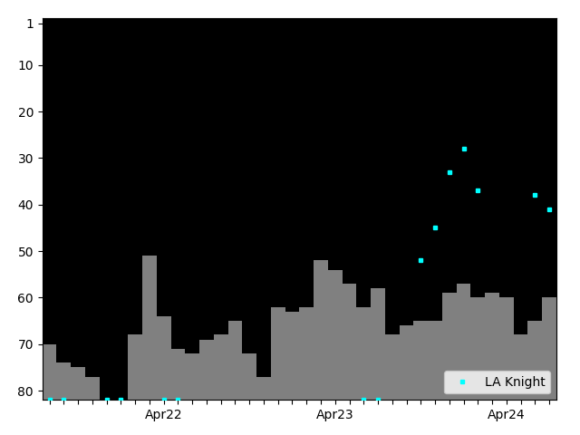 Graph showing LA Knight Tag history