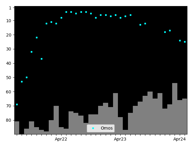 Graph showing Omos Singles history