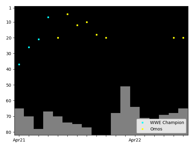 Graph showing Omos Tag history