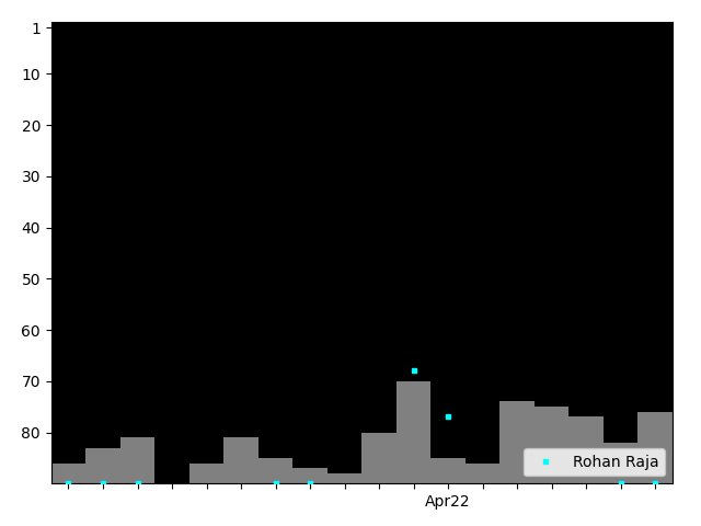 Graph showing Rohan Raja Singles history