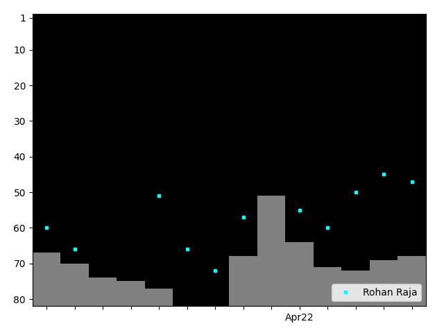 Graph showing Rohan Raja Tag history