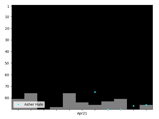 Graph showing Asher Hale Singles history