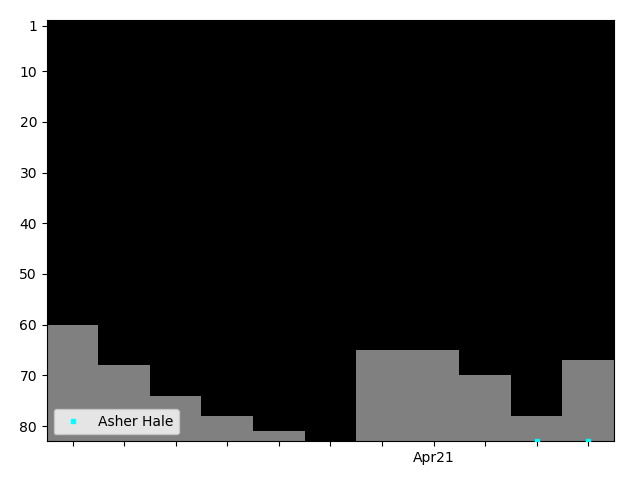 Graph showing Asher Hale Tag history