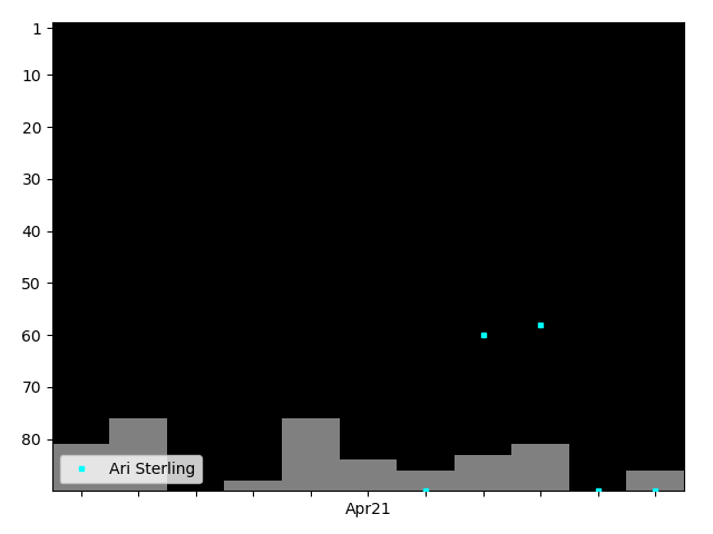 Graph showing Ari Sterling Singles history