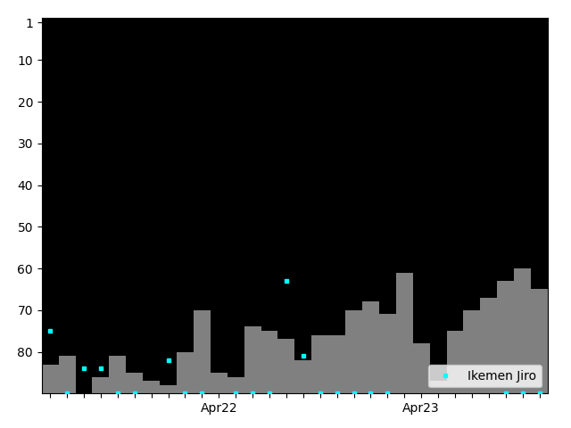 Graph showing Ikemen Jiro Singles history