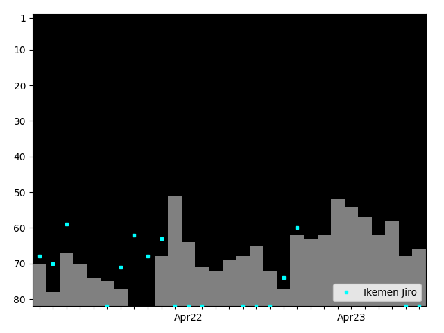 Graph showing Ikemen Jiro Tag history