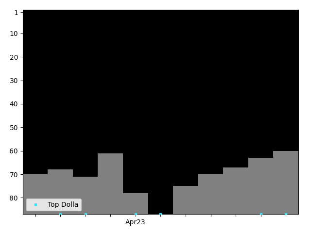 Graph showing Top Dolla Singles history