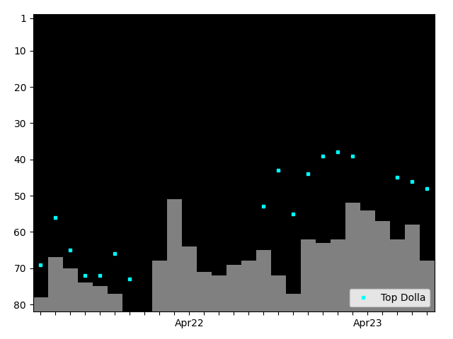 Graph showing Top Dolla Tag history