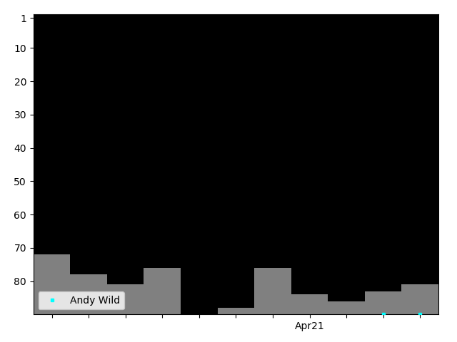 Graph showing Andy Wild Singles history