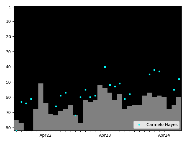 Graph showing Carmelo Hayes Tag history