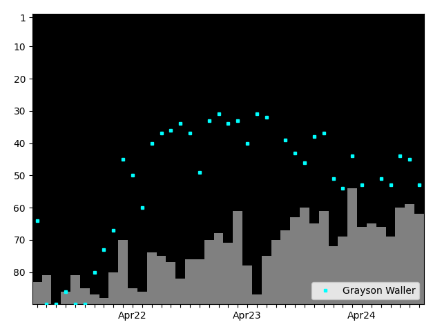 Graph showing Grayson Waller Singles history