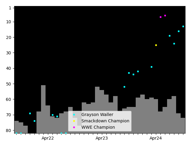 Graph showing Grayson Waller Tag history