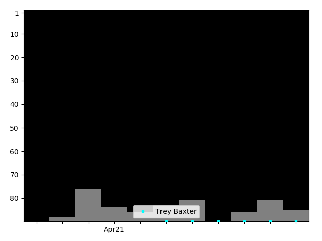 Graph showing Trey Baxter Singles history