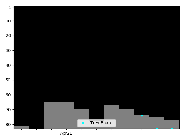 Graph showing Trey Baxter Tag history