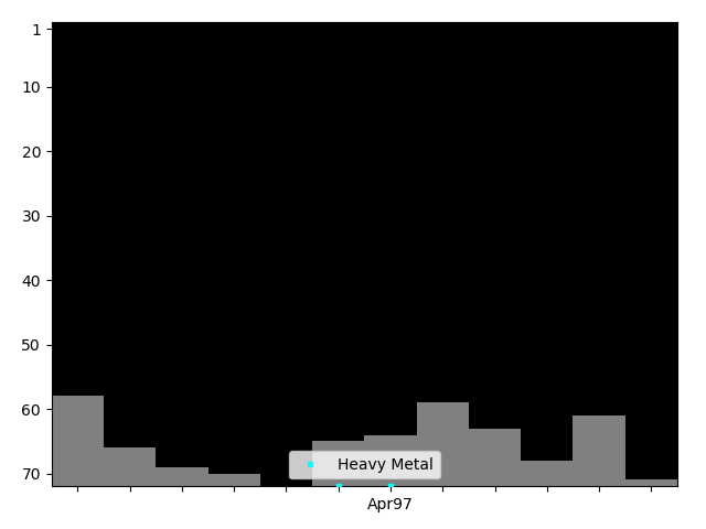 Graph showing Heavy Metal Singles history