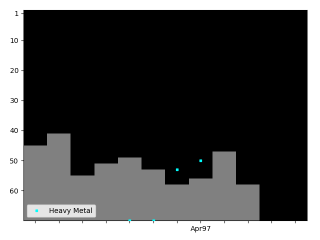 Graph showing Heavy Metal Tag history