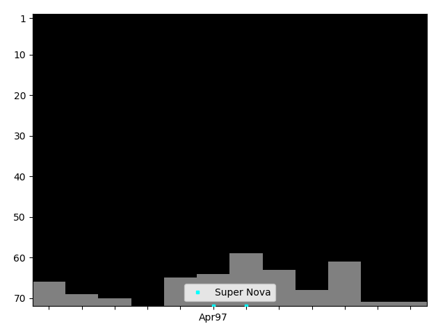 Graph showing Super Nova Singles history