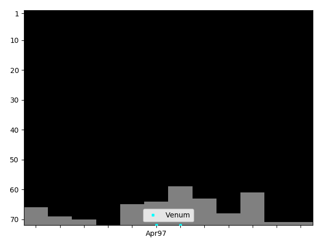 Graph showing Venum Singles history