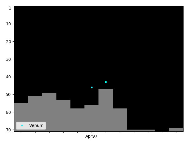 Graph showing Venum Tag history