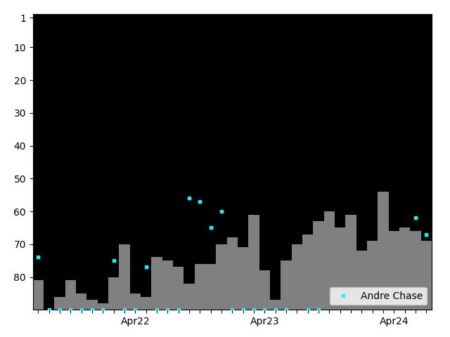 Graph showing Andre Chase Singles history