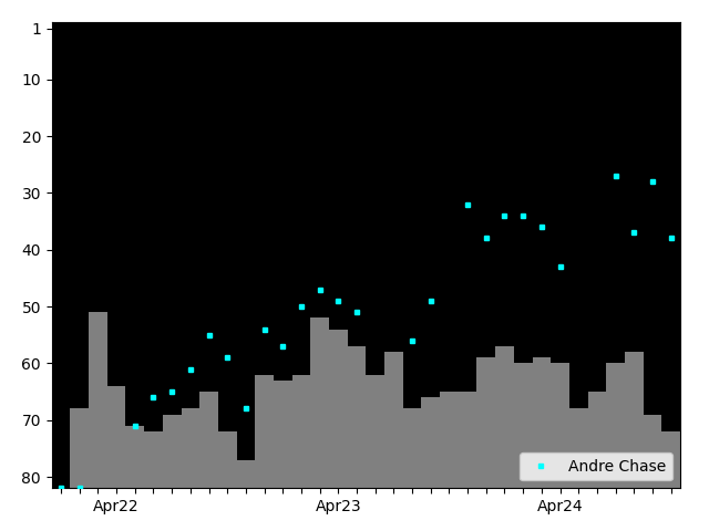 Graph showing Andre Chase Tag history