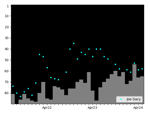 Graph showing Joe Gacy Singles history