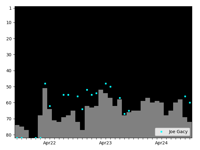 Graph showing Joe Gacy Tag history