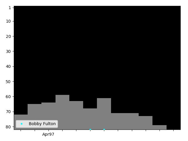 Graph showing Bobby Fulton Singles history