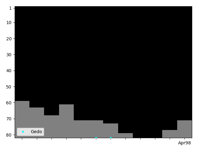 Graph showing Gedo Singles history