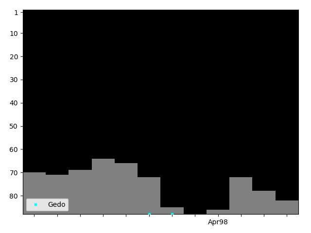 Graph showing Gedo Tag history