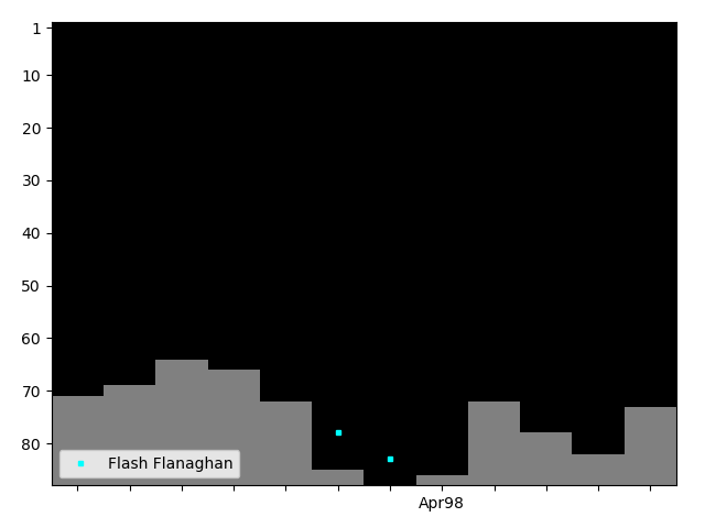 Graph showing Flash Flanaghan Tag history