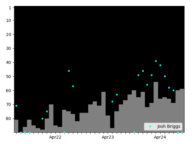 Graph showing Josh Briggs Singles history