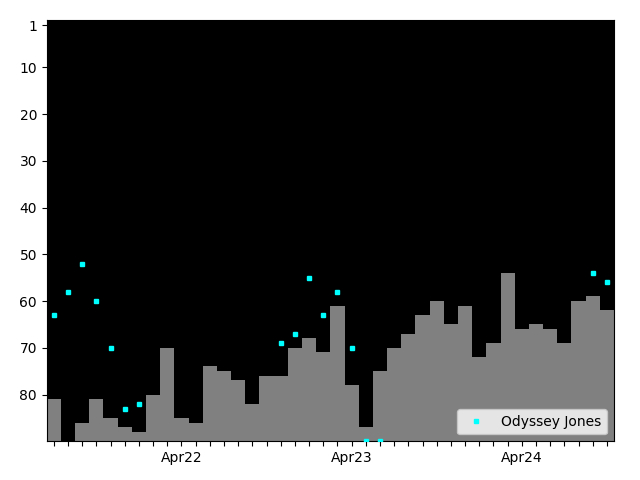 Graph showing Odyssey Jones Singles history