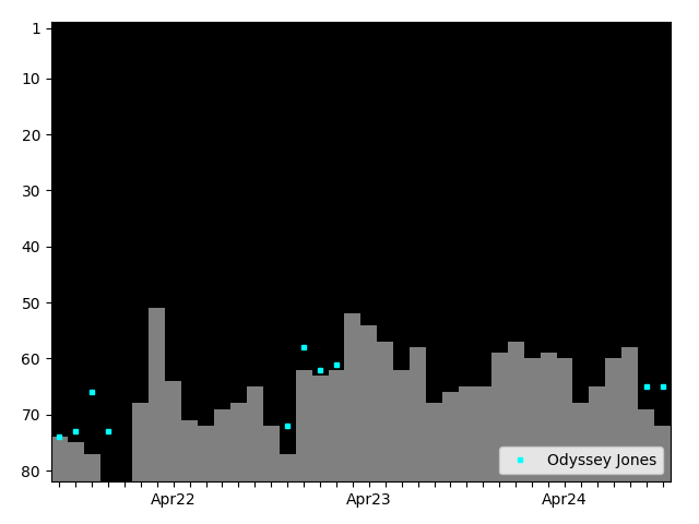 Graph showing Odyssey Jones Tag history