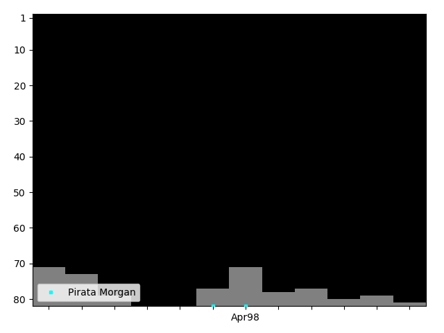 Graph showing Pirata Morgan Singles history