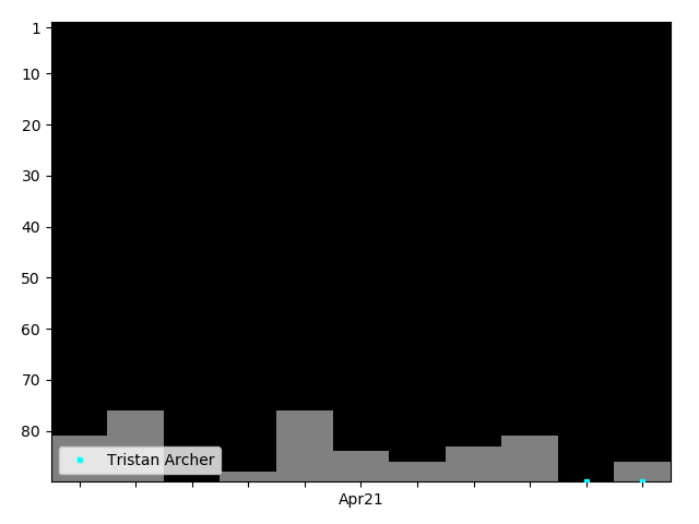 Graph showing Tristan Archer Singles history